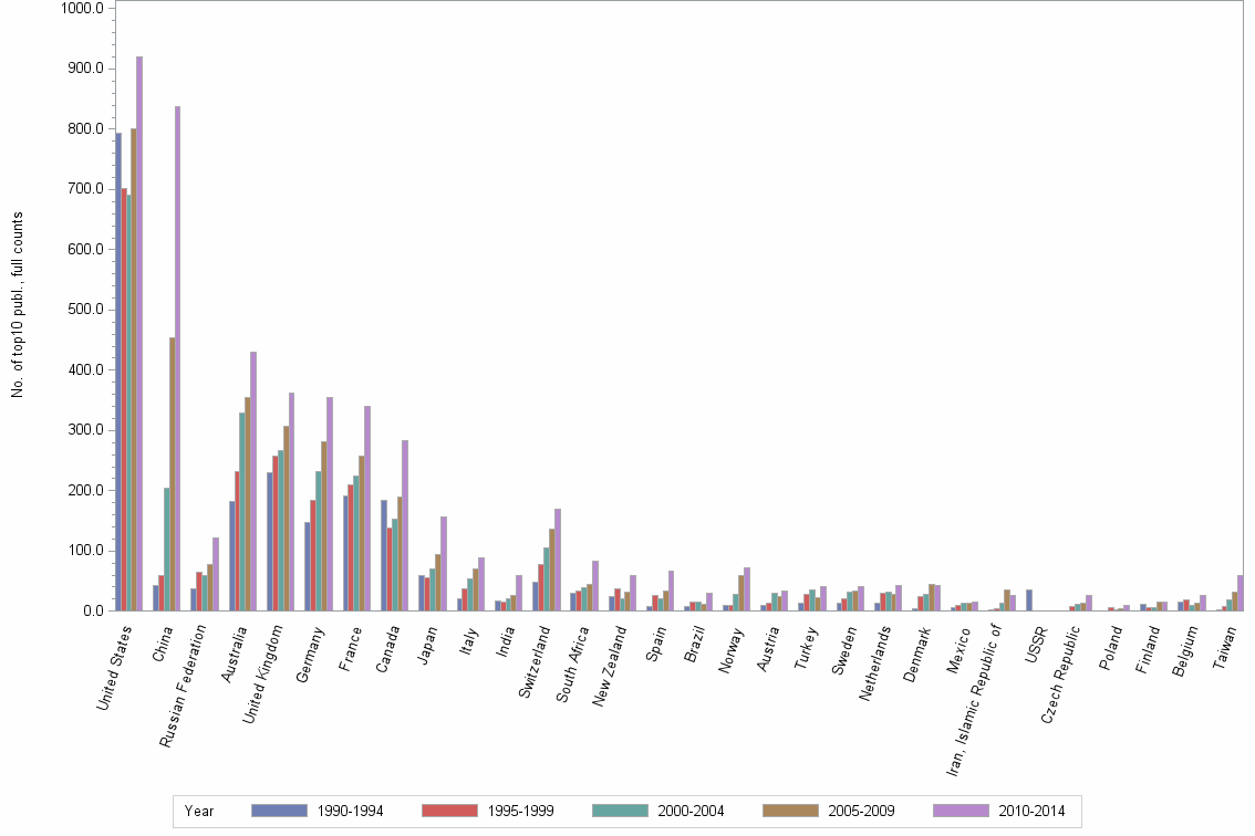 Bar chart of publication_year