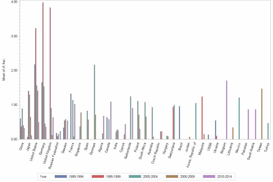 Bar chart of publication_year