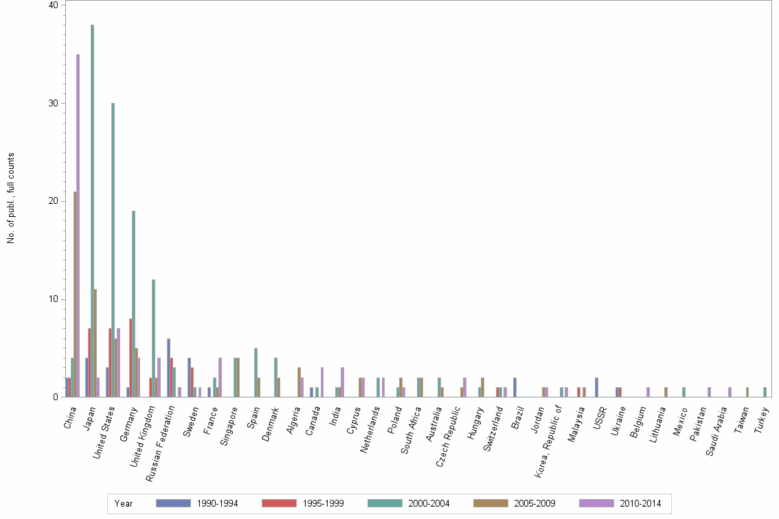 Bar chart of publication_year