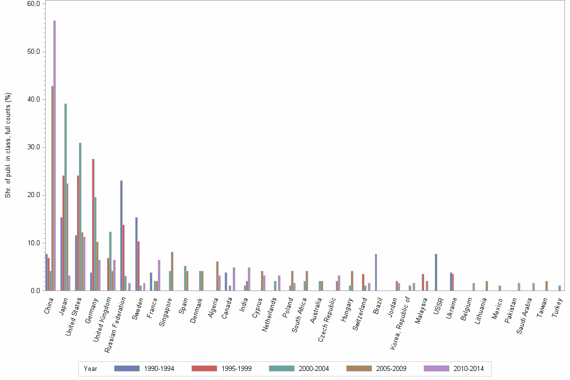 Bar chart of publication_year