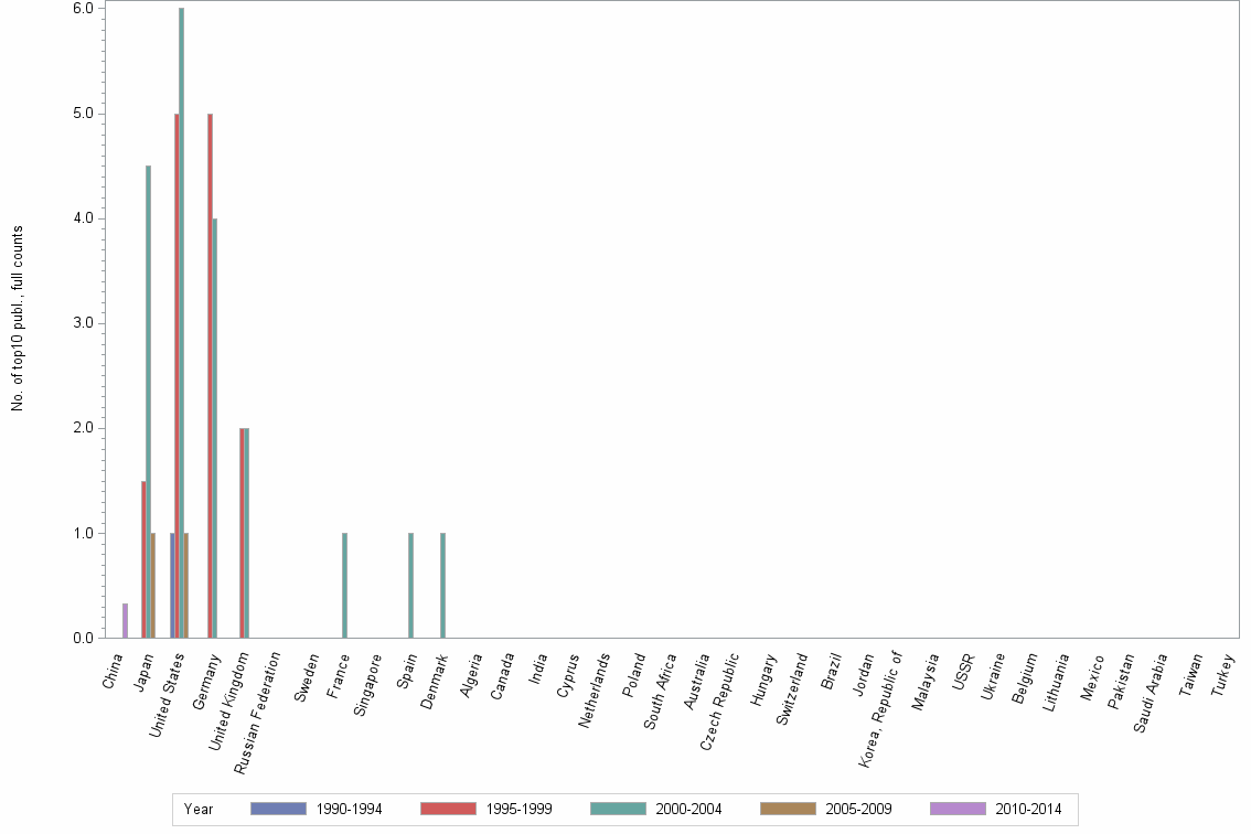 Bar chart of publication_year