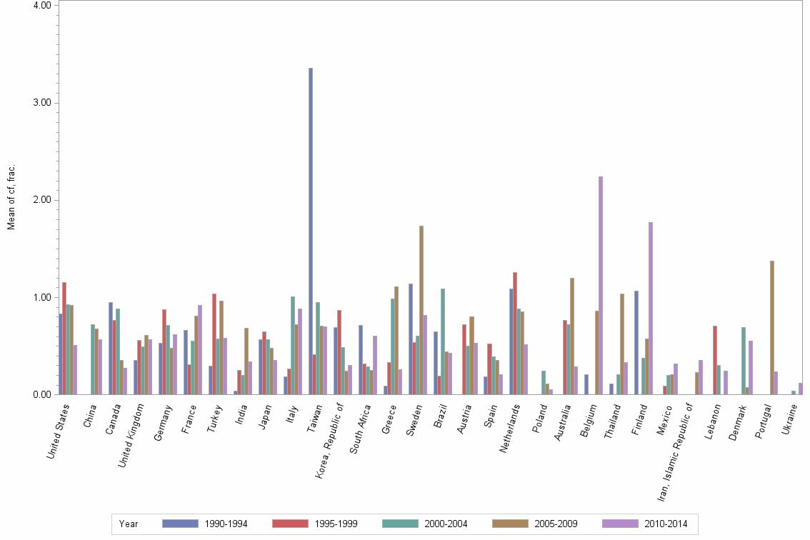 Bar chart of publication_year