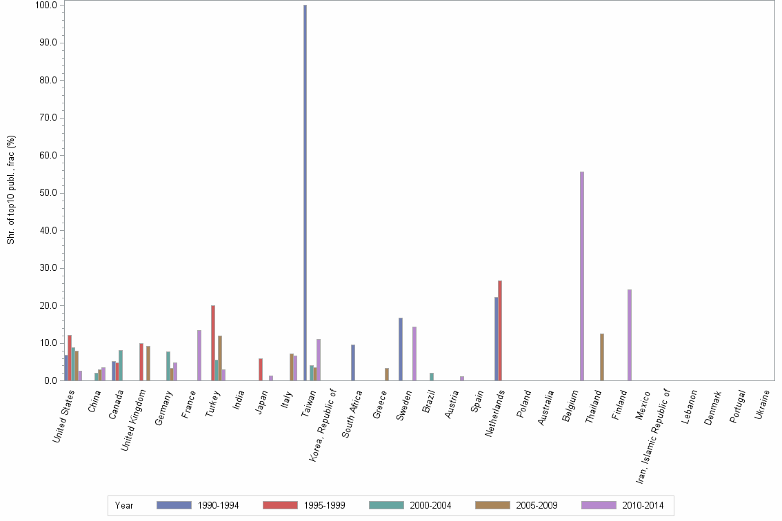 Bar chart of publication_year