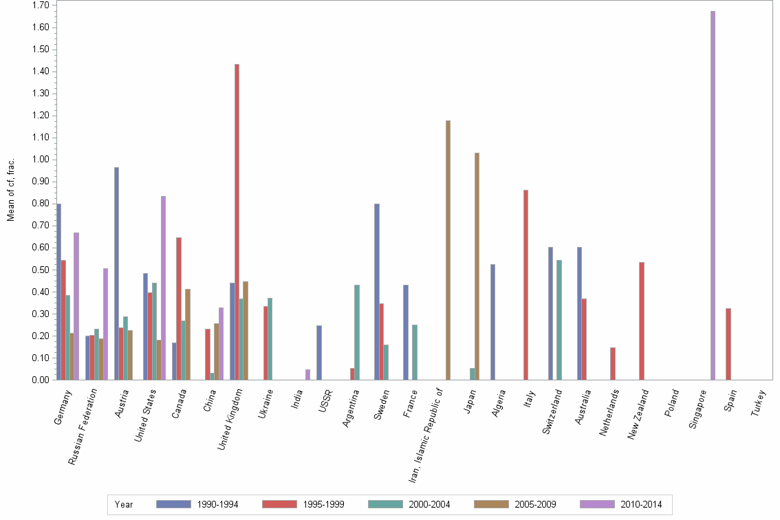 Bar chart of publication_year