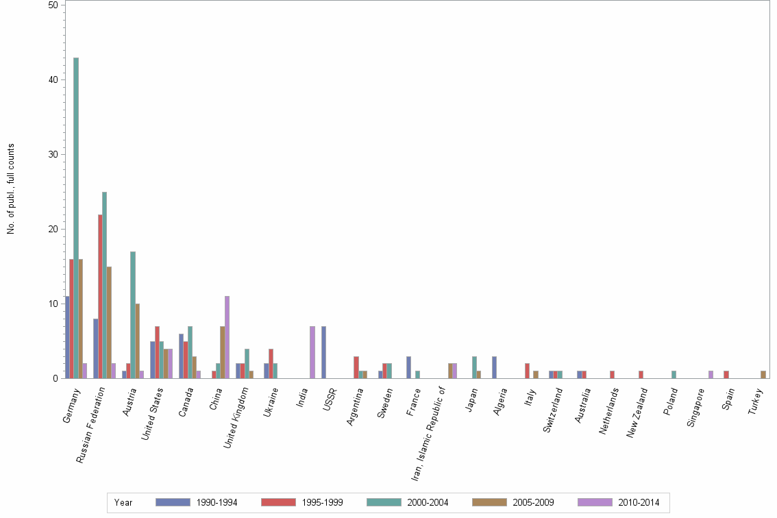 Bar chart of publication_year