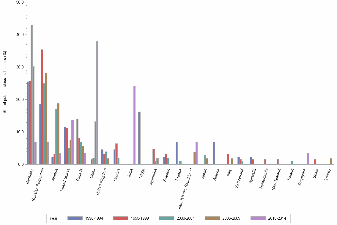 Bar chart of publication_year