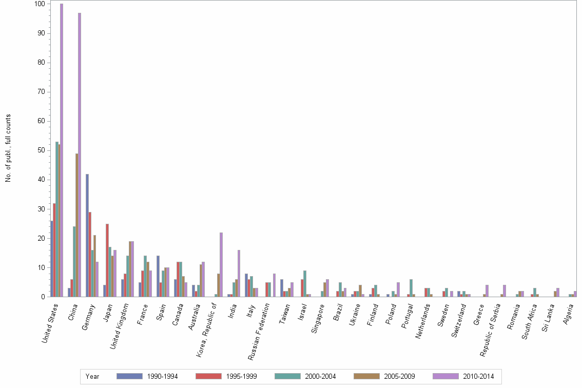 Bar chart of publication_year