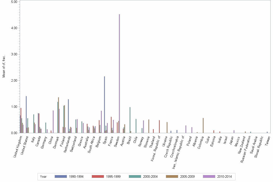 Bar chart of publication_year