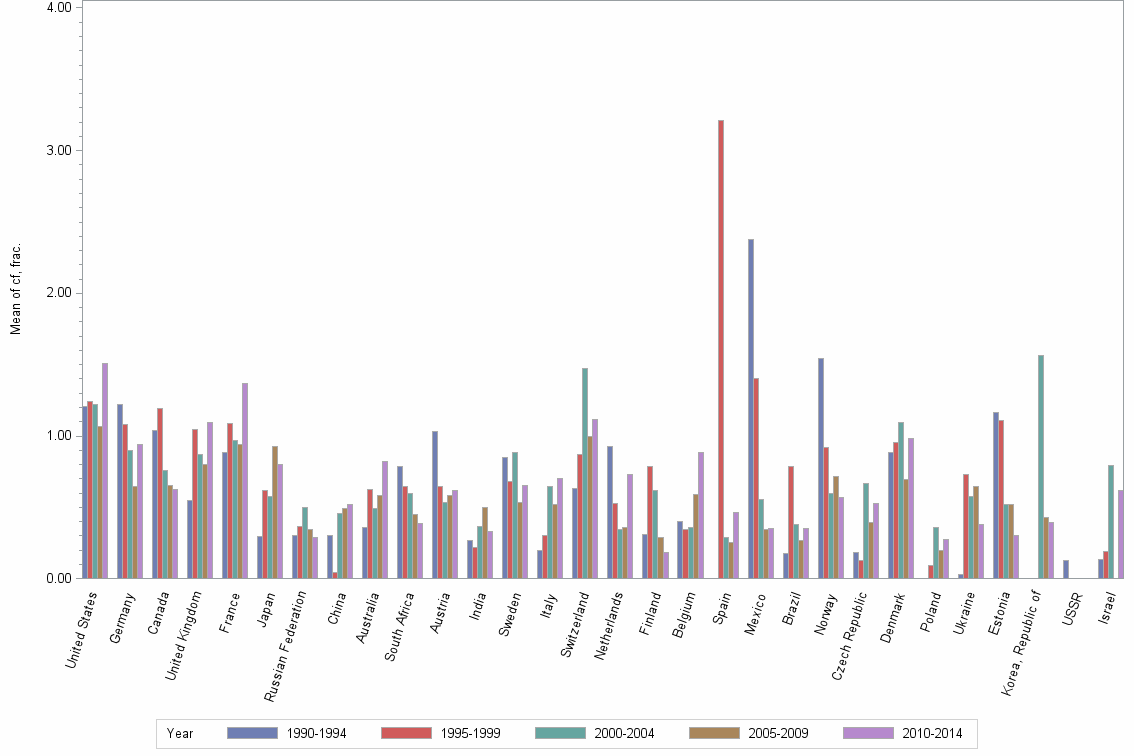 Bar chart of publication_year