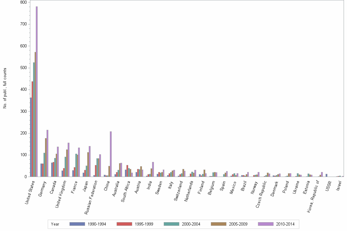 Bar chart of publication_year