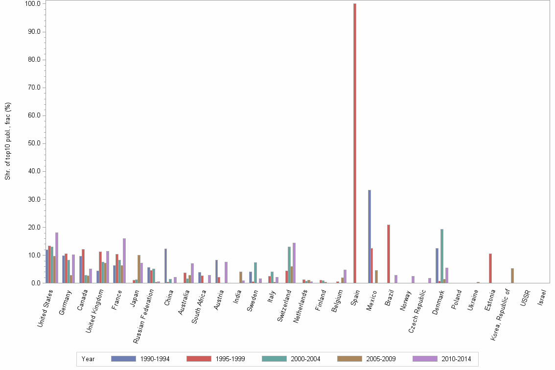 Bar chart of publication_year