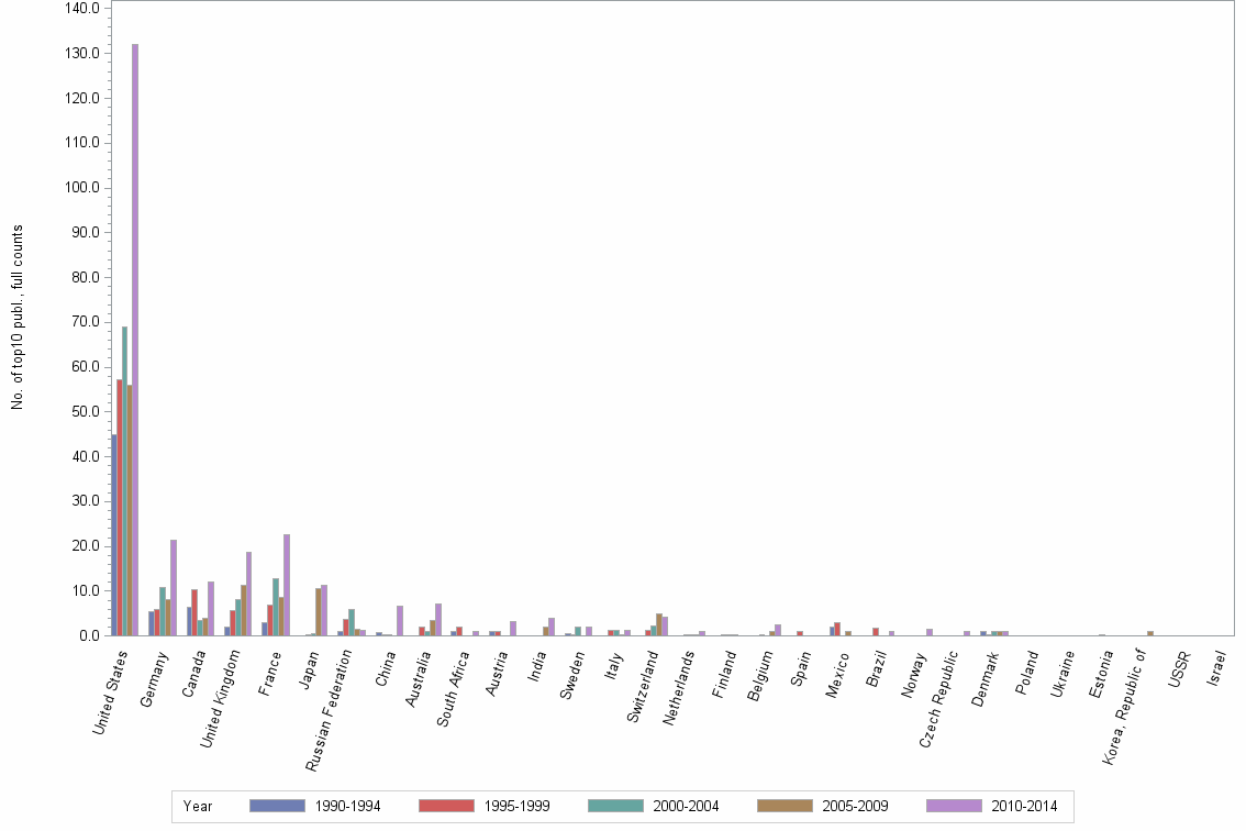 Bar chart of publication_year