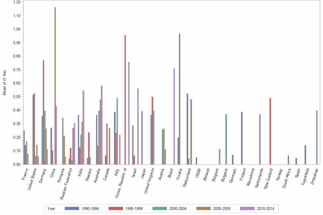 Bar chart of publication_year