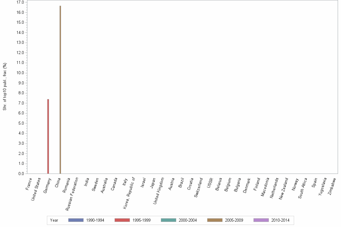 Bar chart of publication_year