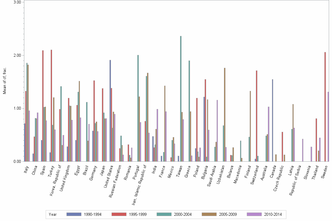 Bar chart of publication_year