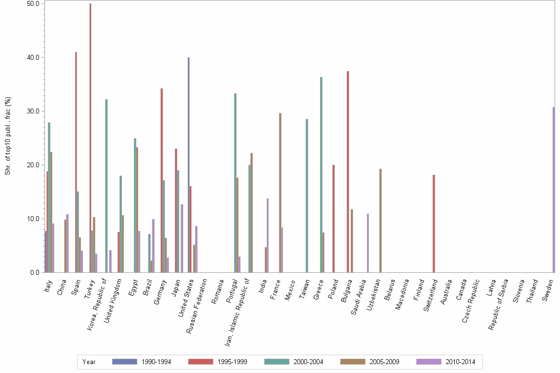 Bar chart of publication_year