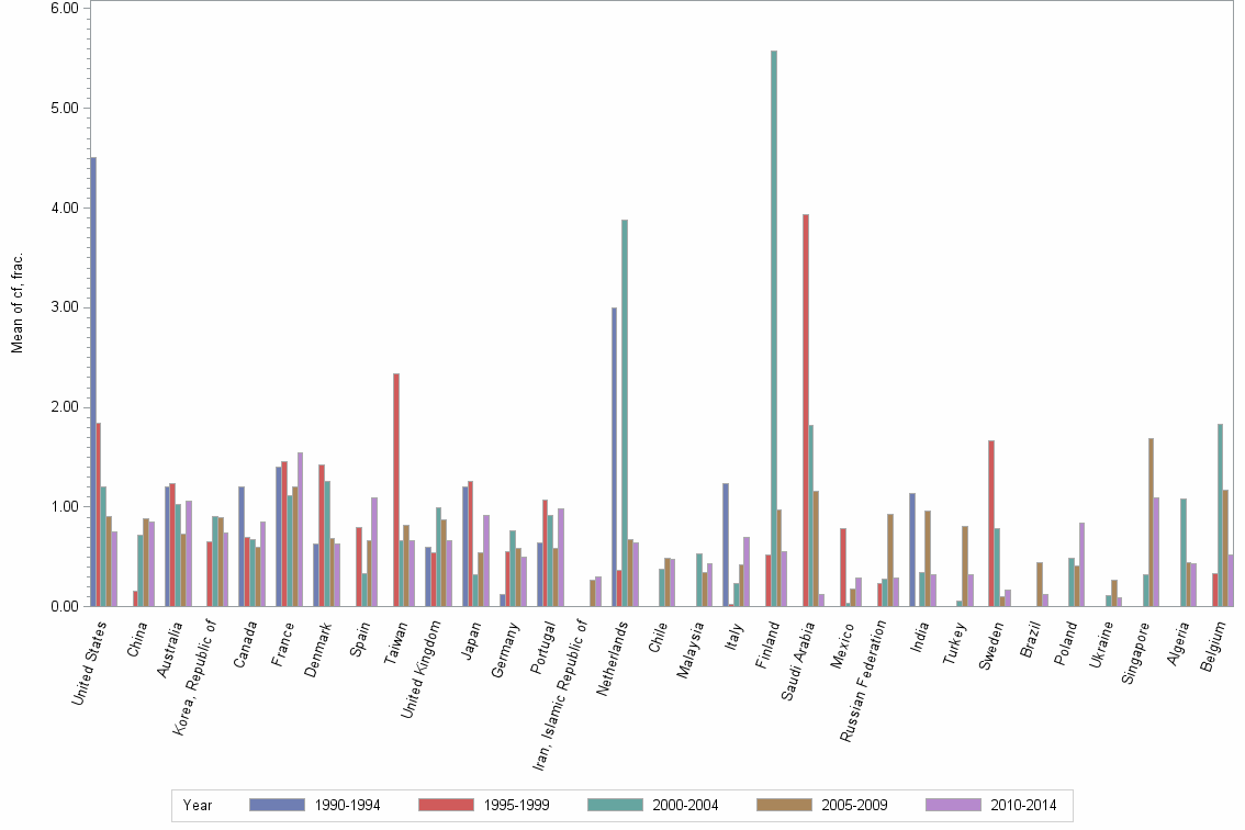 Bar chart of publication_year