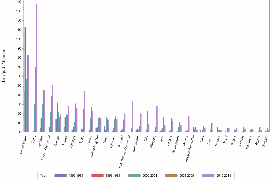 Bar chart of publication_year