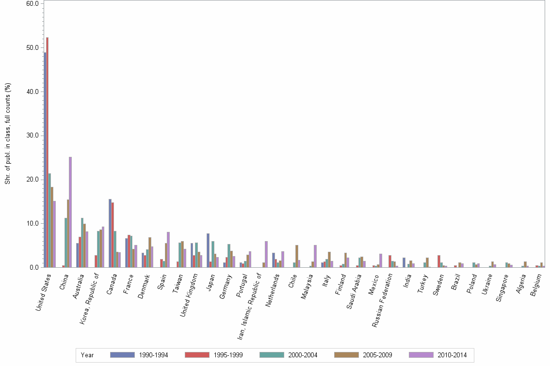 Bar chart of publication_year