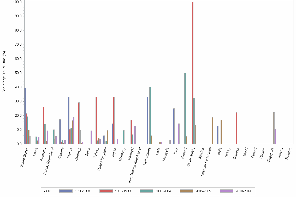 Bar chart of publication_year