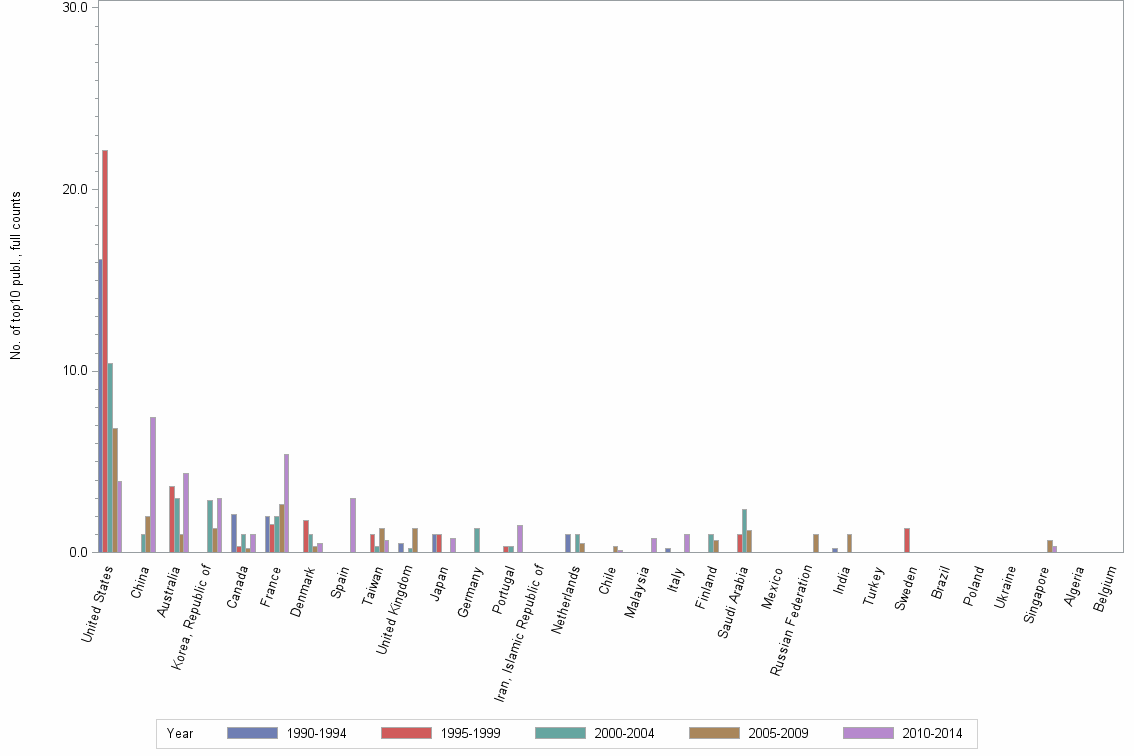 Bar chart of publication_year