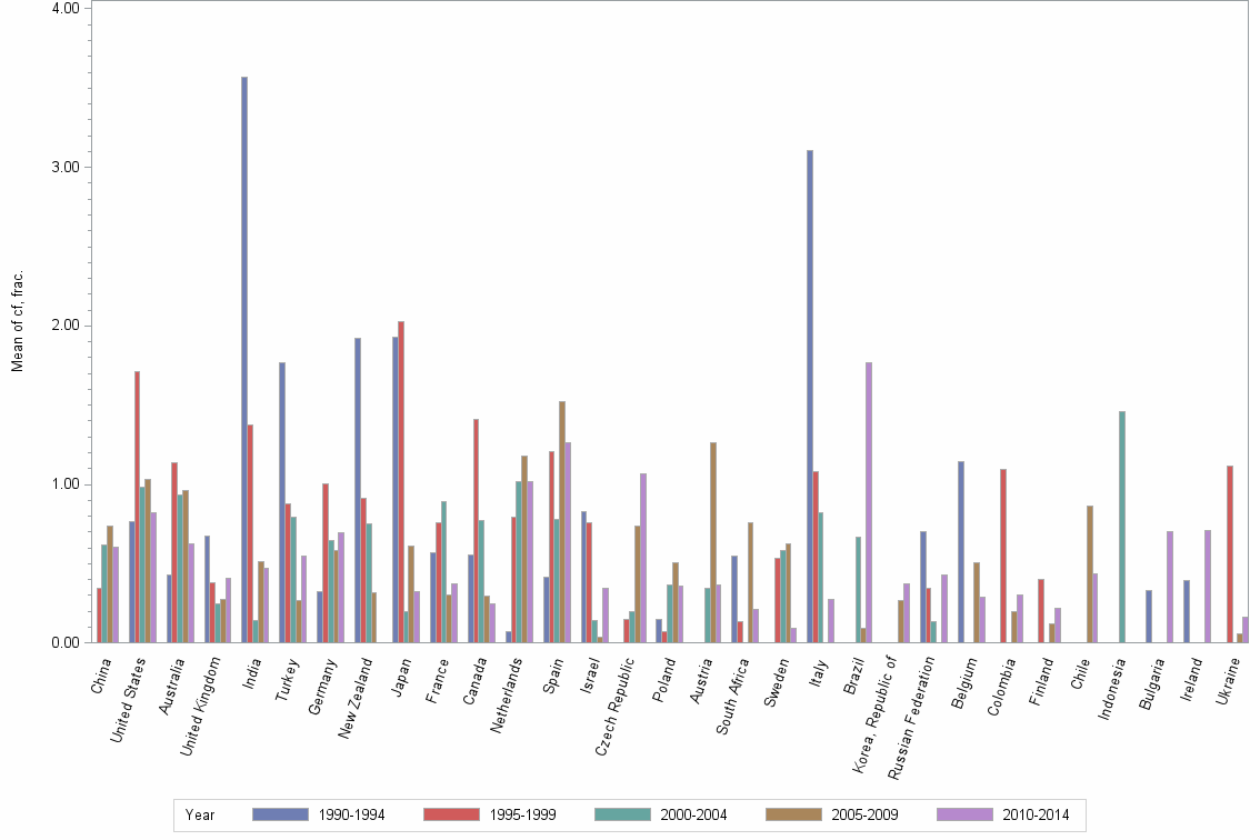 Bar chart of publication_year