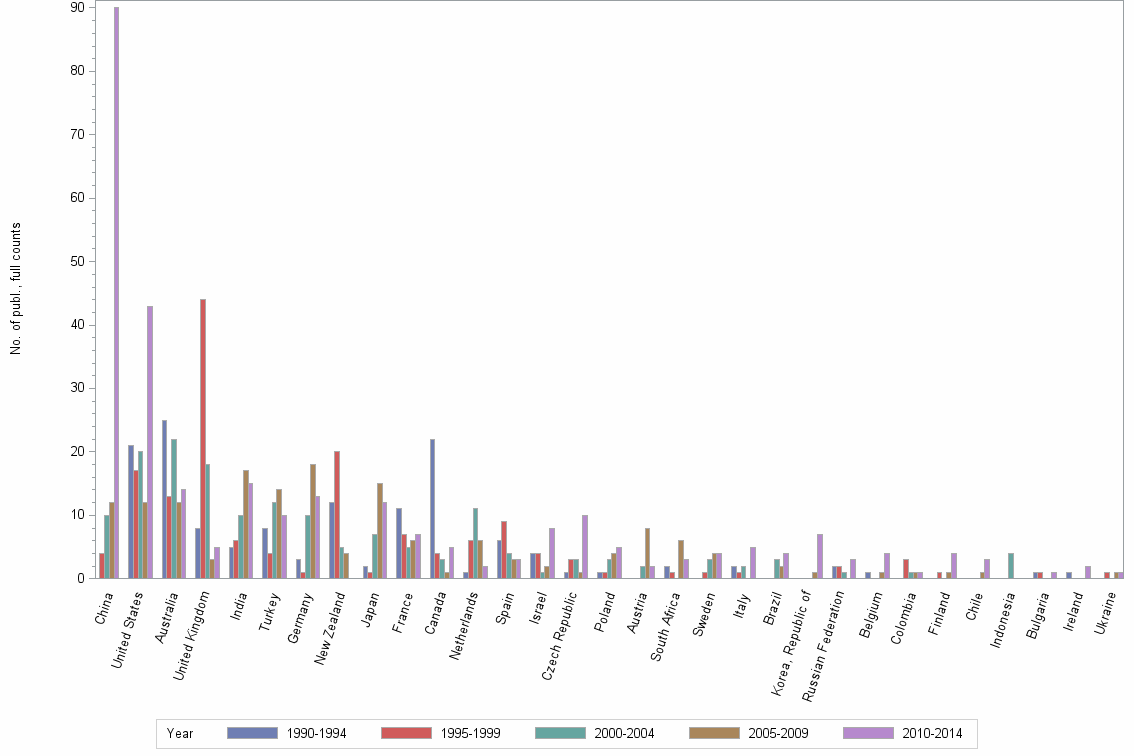 Bar chart of publication_year