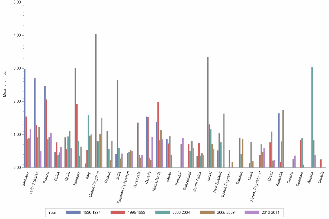 Bar chart of publication_year