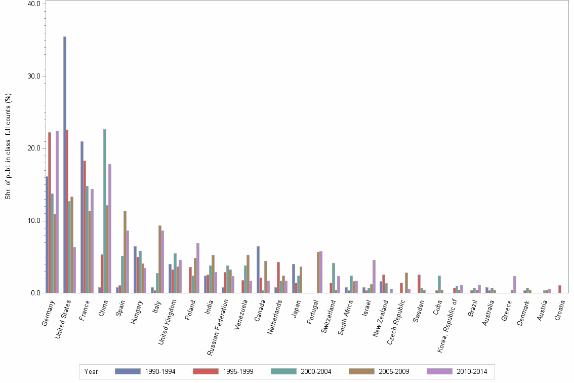 Bar chart of publication_year