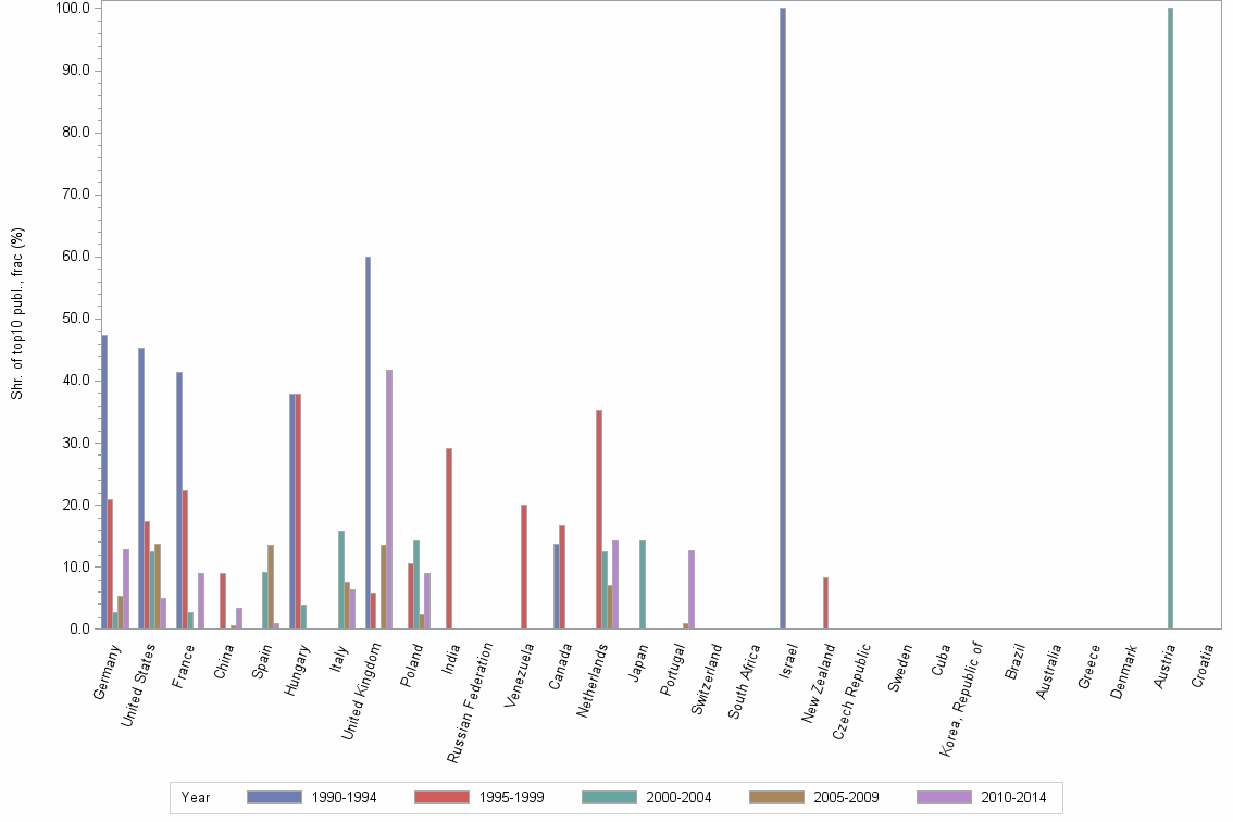 Bar chart of publication_year