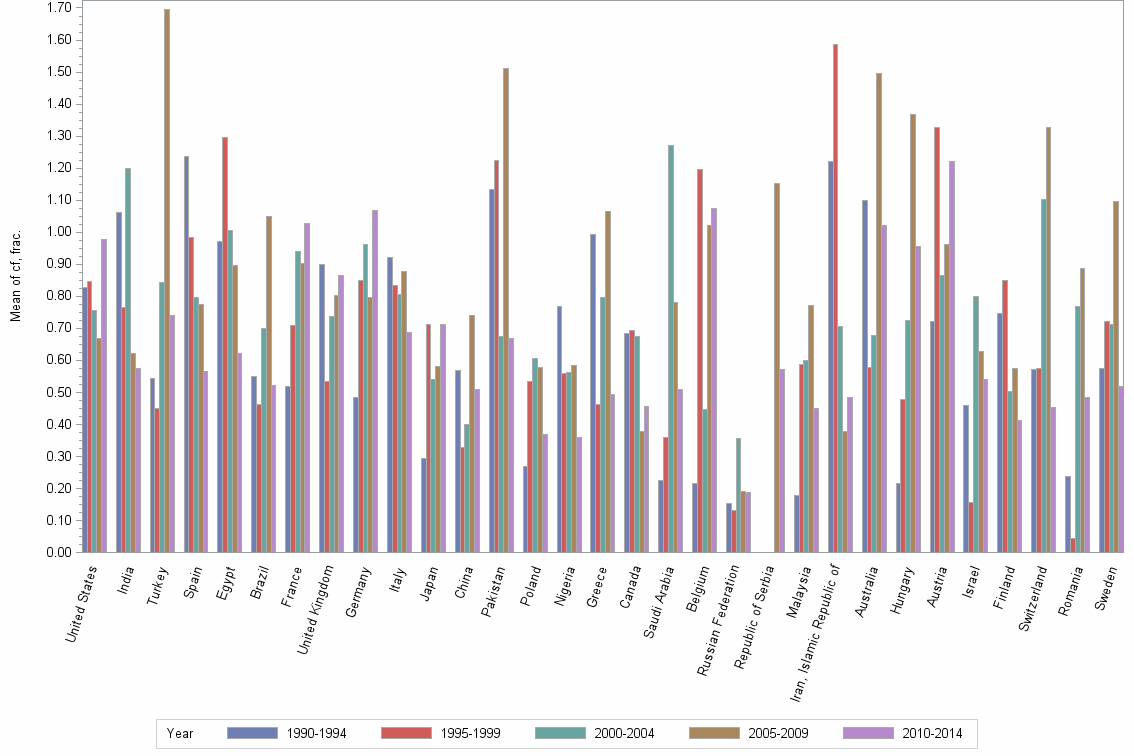 Bar chart of publication_year