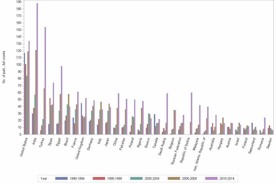 Bar chart of publication_year