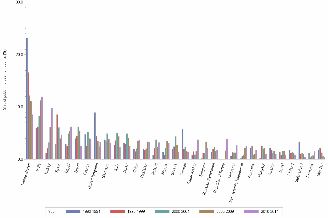 Bar chart of publication_year