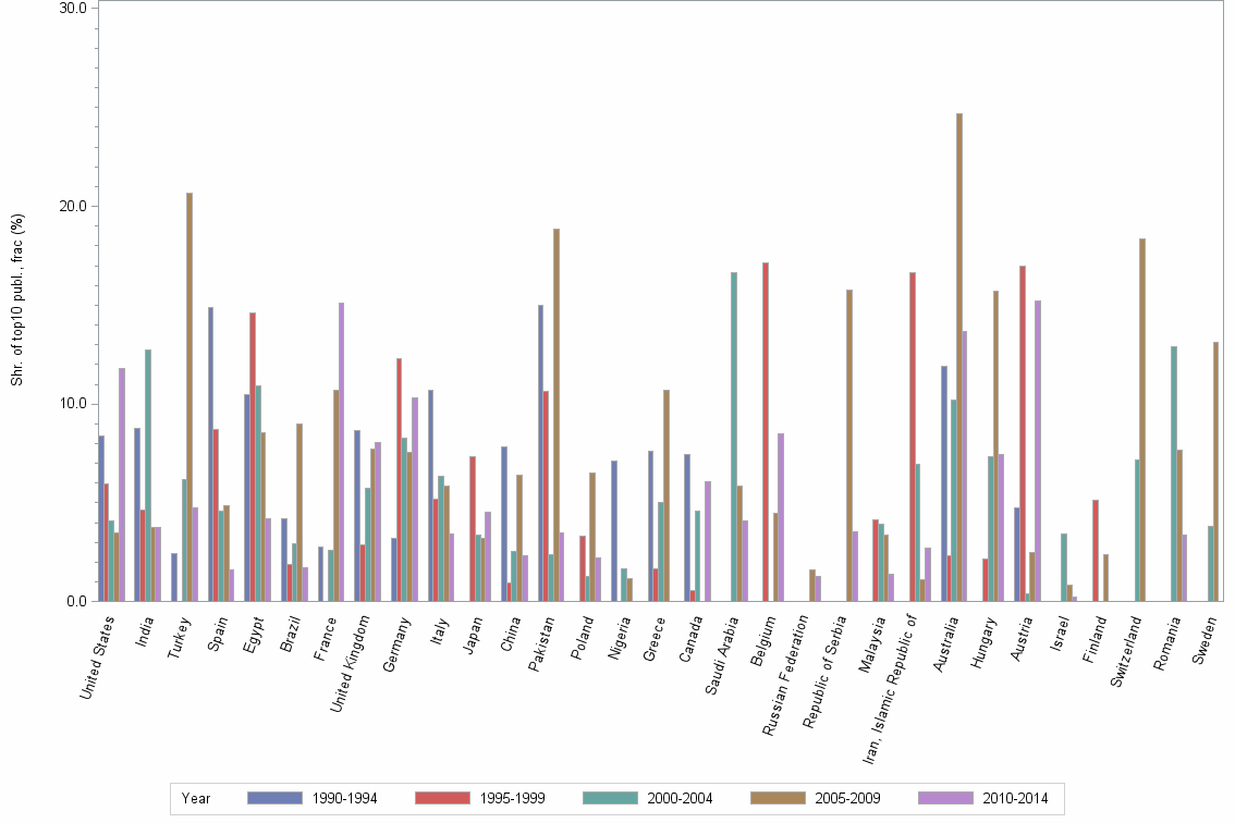 Bar chart of publication_year