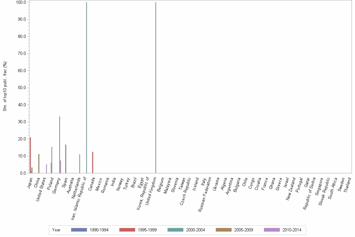 Bar chart of publication_year