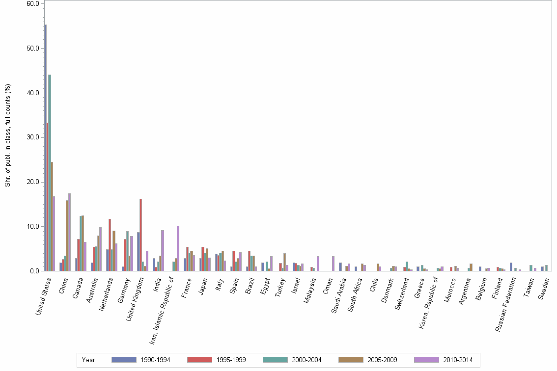 Bar chart of publication_year