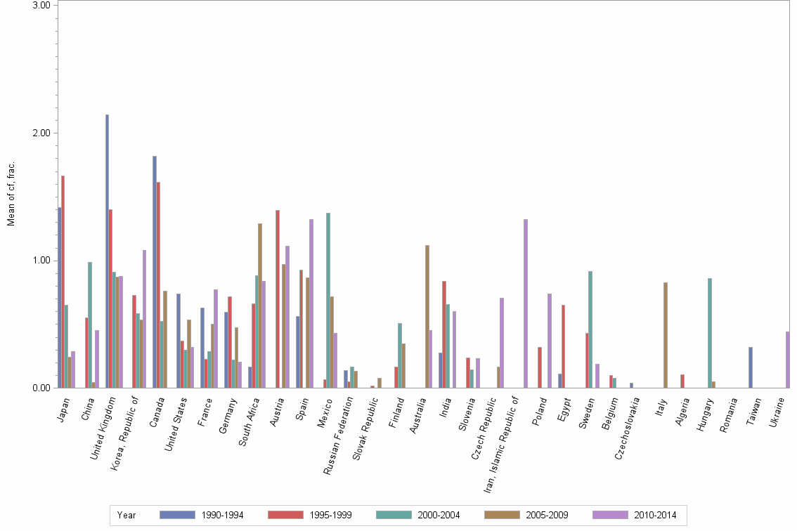 Bar chart of publication_year