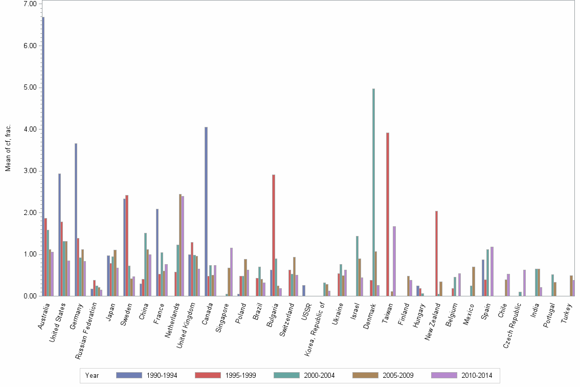 Bar chart of publication_year