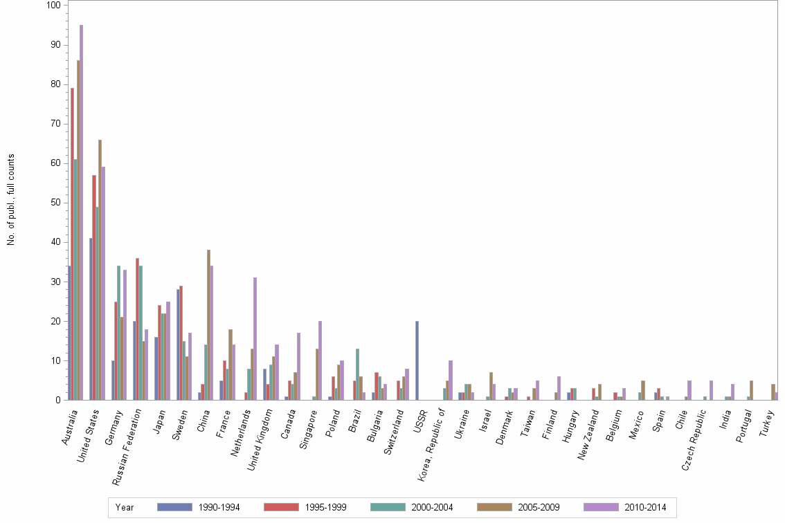 Bar chart of publication_year