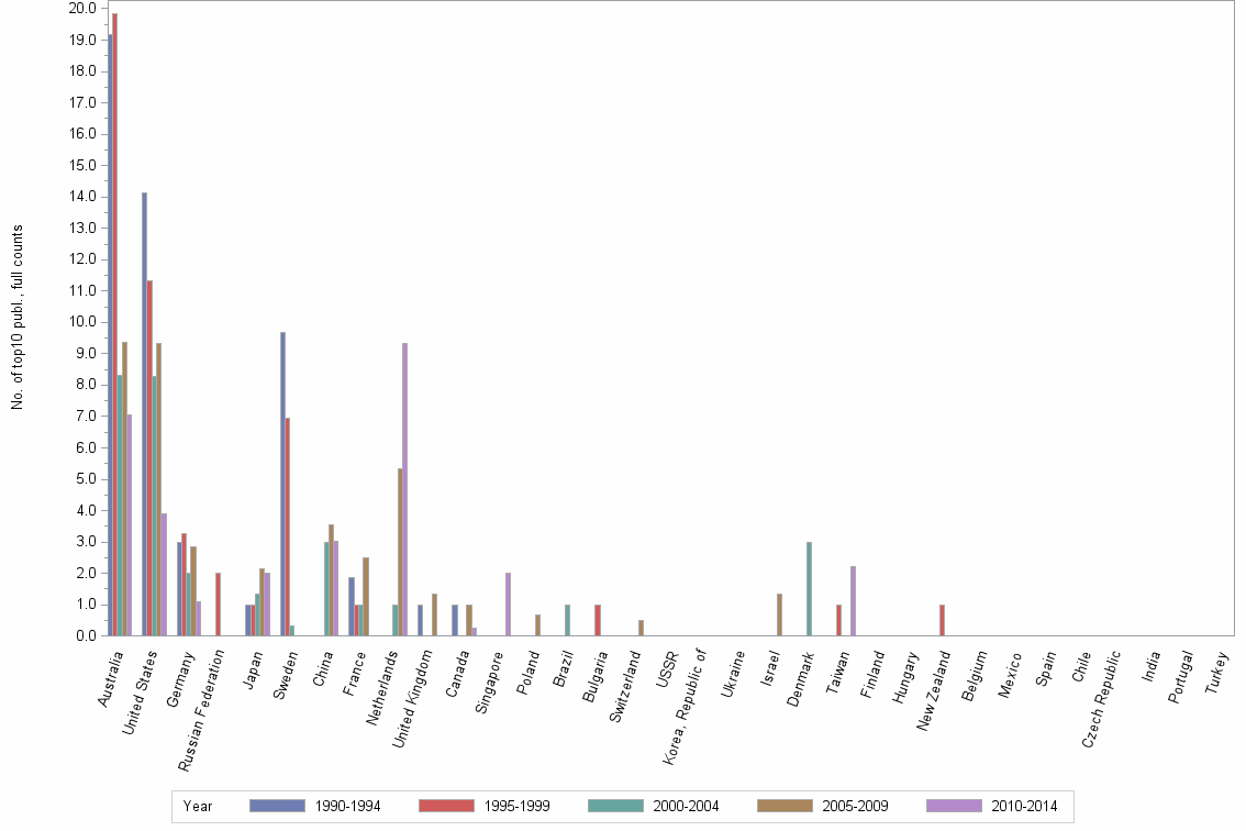 Bar chart of publication_year