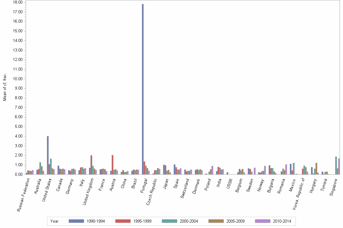 Bar chart of publication_year