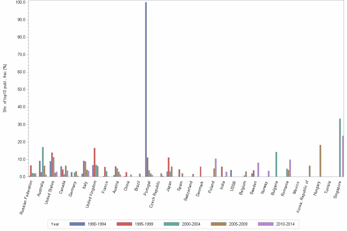 Bar chart of publication_year