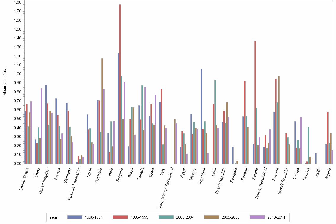 Bar chart of publication_year