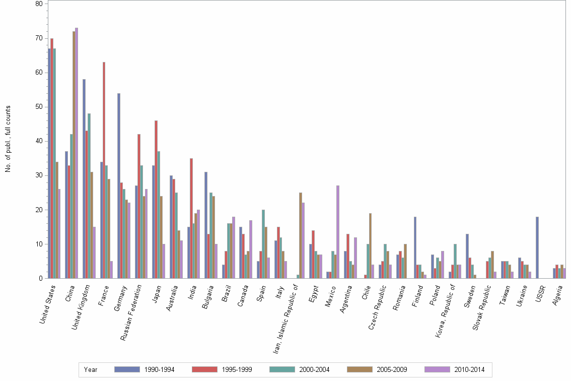 Bar chart of publication_year