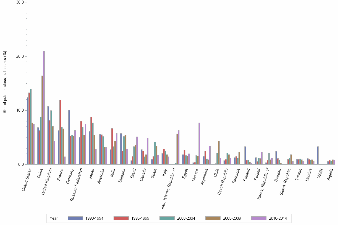 Bar chart of publication_year