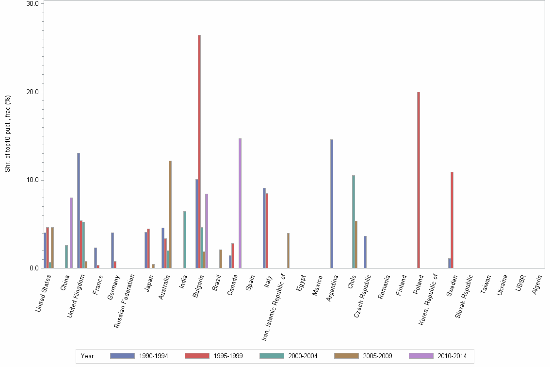 Bar chart of publication_year
