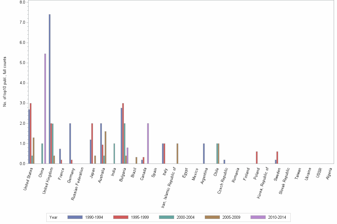 Bar chart of publication_year