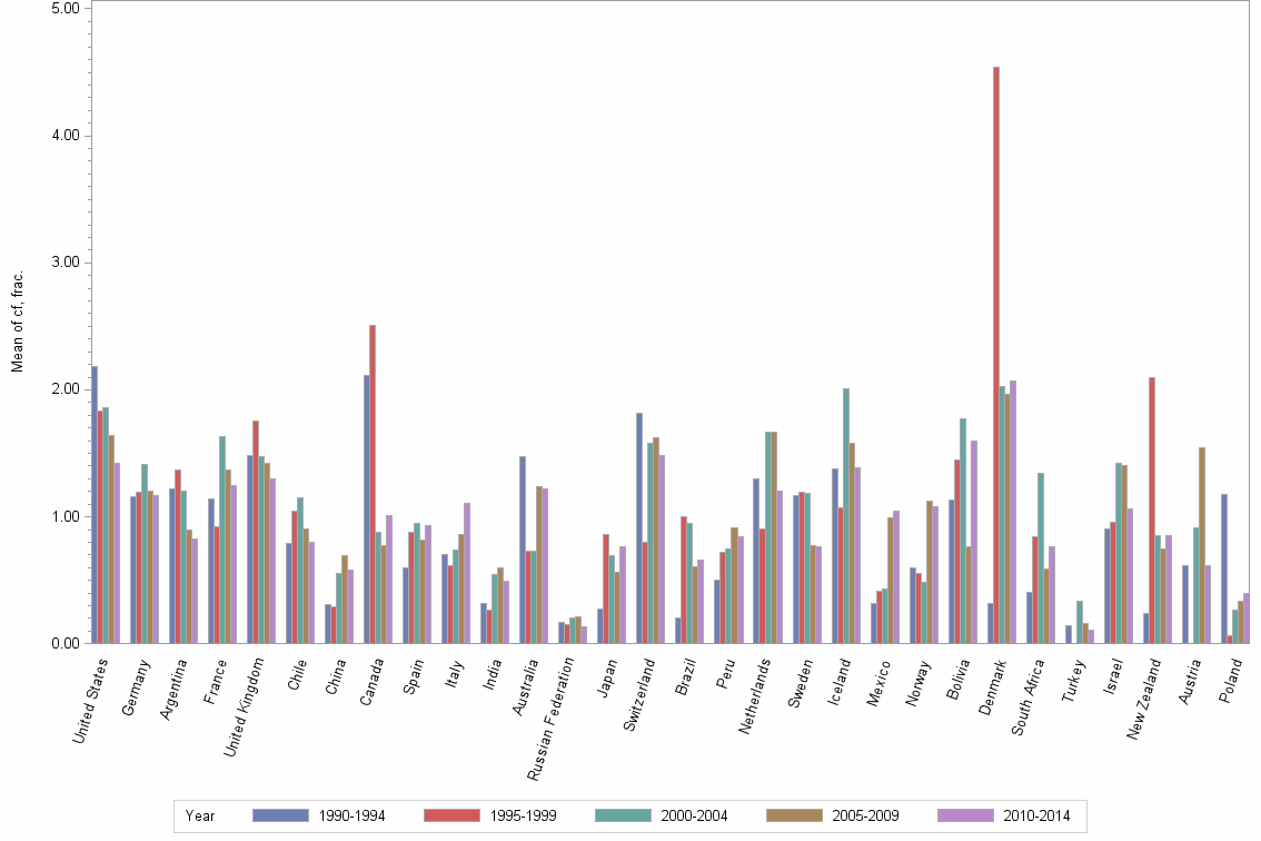 Bar chart of publication_year