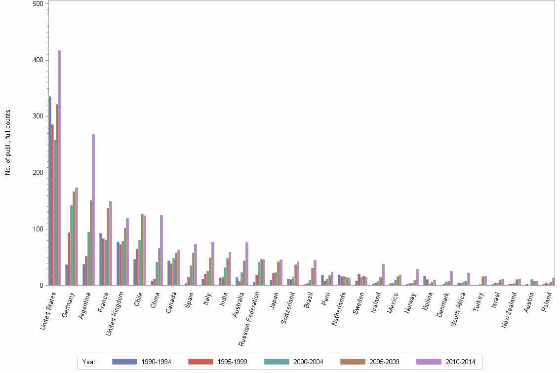 Bar chart of publication_year