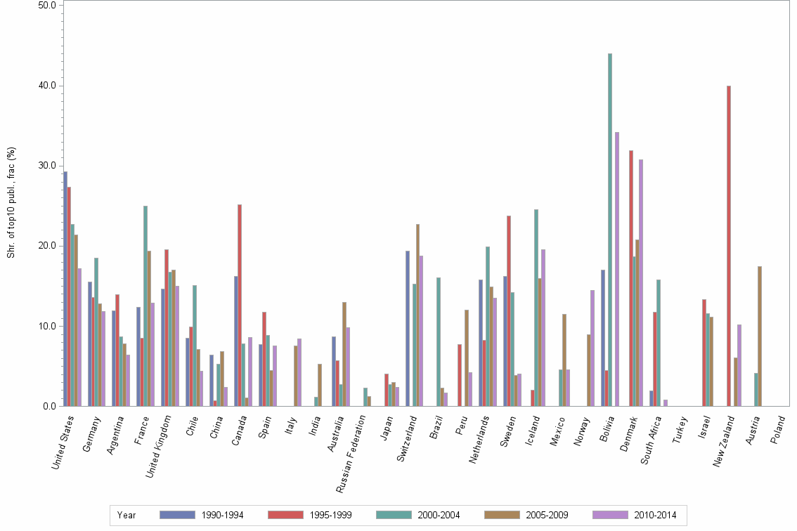 Bar chart of publication_year